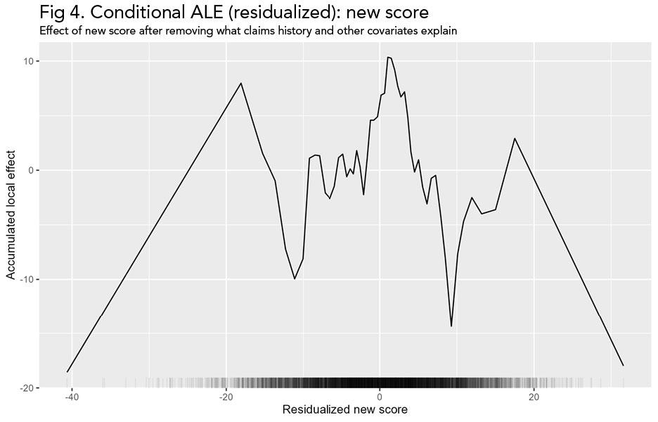 Conditional ALE (residualized): new score